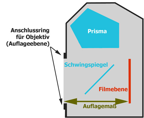 Auflagemaß